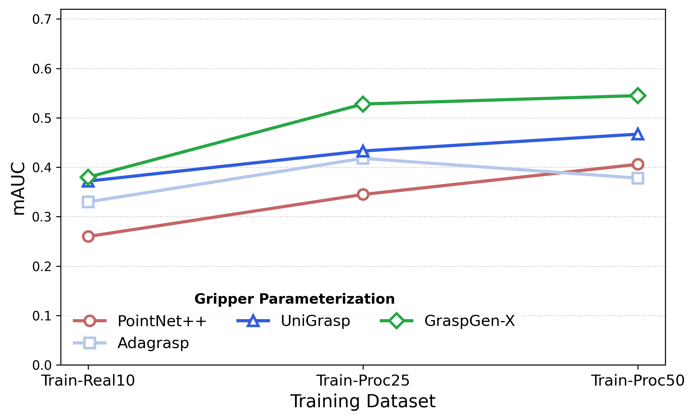 Gripper encoder ablation results