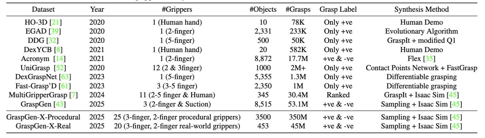 Grasp dataset statistics table