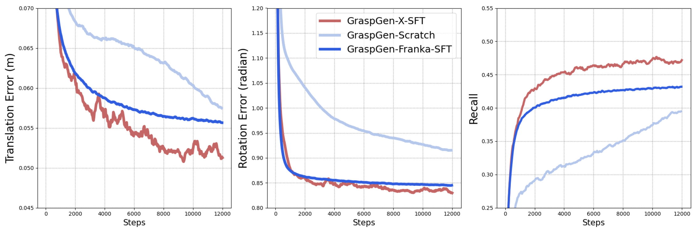 Supervised fine-tuning learning curves